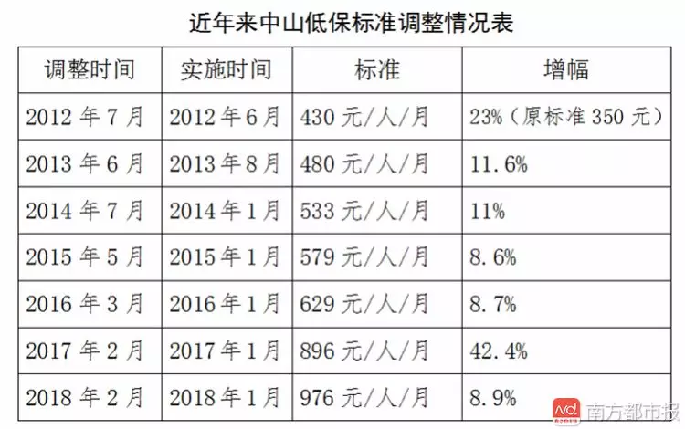 市级人口最低标准_市级人口调查表模板图(3)