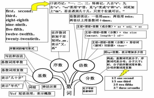 12.代词的分类