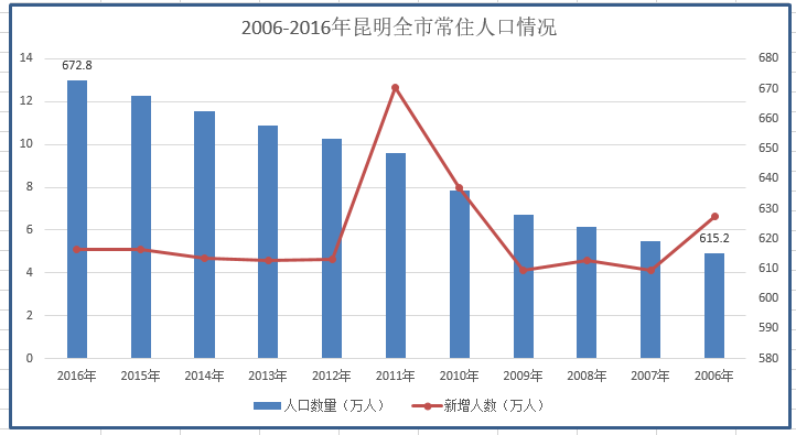 昆明市人口_去年昆明常住人口增加10万 今年全市总人口或将突破700万