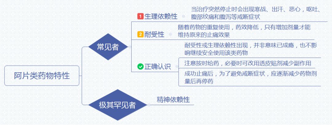 阿片类药物tips