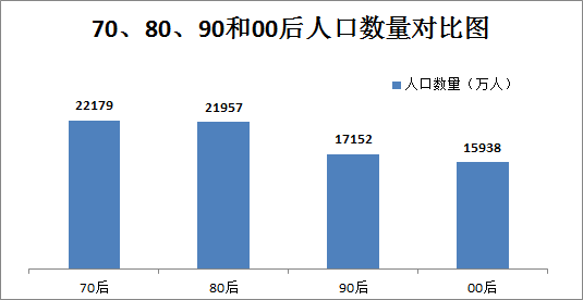 人口众多带来的问题_如何看待养老金 8 的个人缴费只记账不坐实(2)