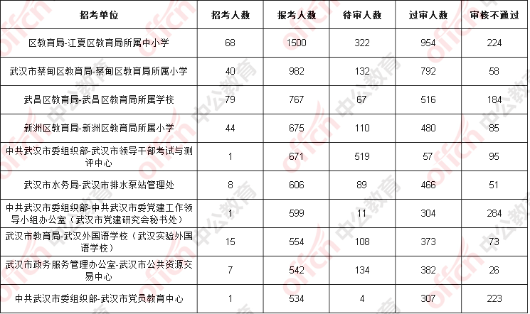 武汉市人口数量统计_武汉市人口密度分布图(2)