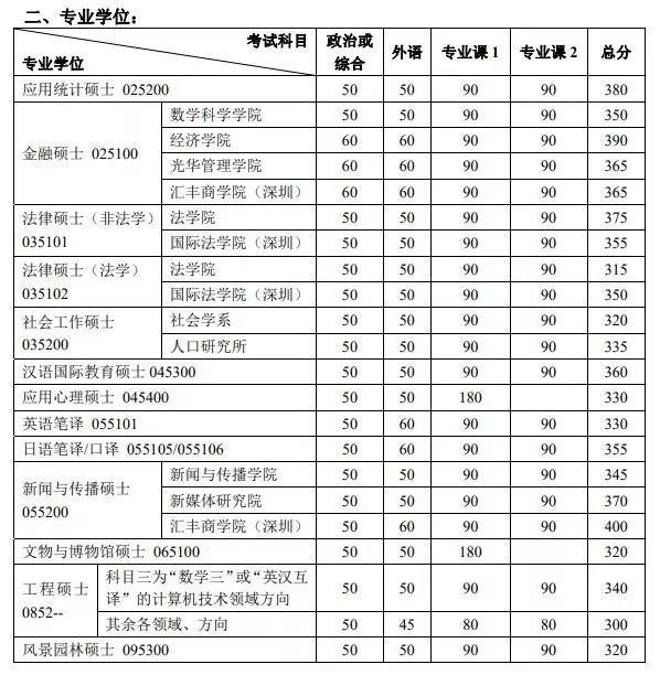 考研党,多所自划线院校已公布复试分数线