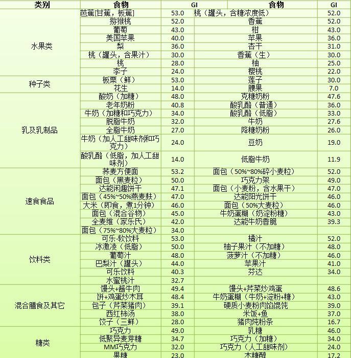 这份史上最全食物血糖生成指数,管不住嘴的人不用看了