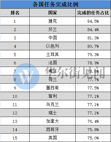 世界人口排名表_列表比较世界人口的分布规律及其成因. 题目和参考答案 青夏(2)