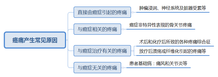 癌痛产生的原因1.