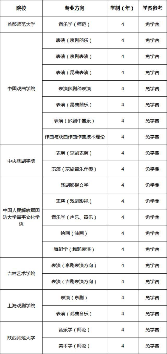 艺术院校学费一览表,有的贵得离谱,有的不要钱!