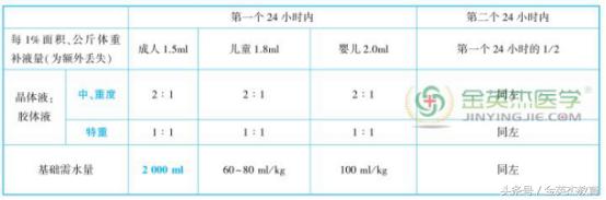 烧伤初期处理与补液方法 (1)先快后慢,先盐后糖,先晶后碱,见尿补钾