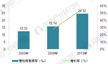 《2017年中国卫生和计划生育统计年鉴》数据显示,慢病患病率持续增长