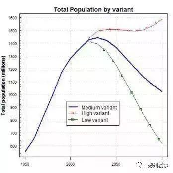 三人口型_人口普查