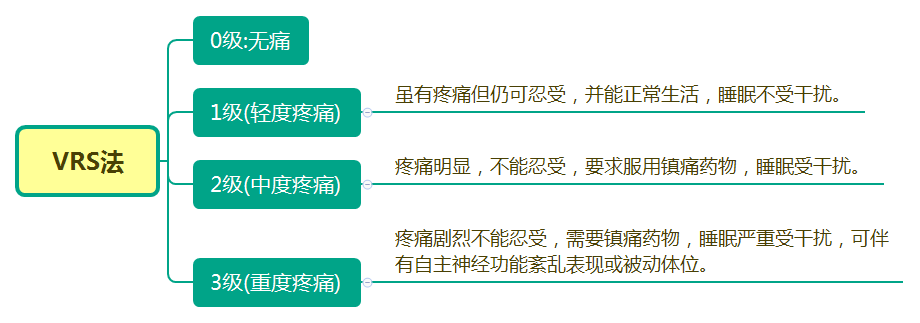 主诉疼痛程度分级法