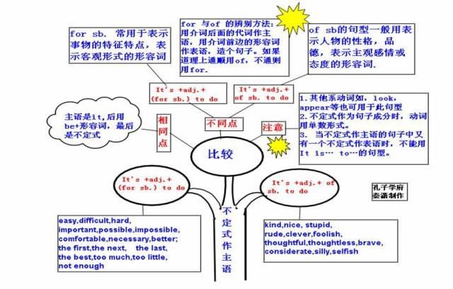 掌握这50张思维导图,你才能真正懂英语语法!