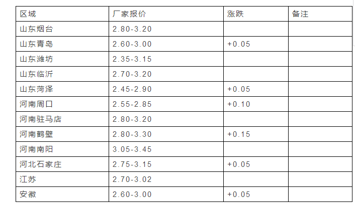 鸡苗行情(白羽肉鸡)(单位:元/羽)