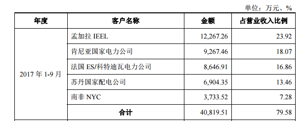 生意全在国外，大客户欠款超1亿，这家智能电表公司想上市靠谱吗？