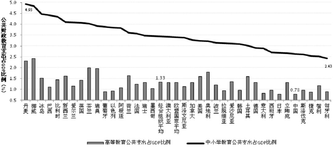 教育公共开支占gdp比例_为大学花钱,31个省份谁最 壕