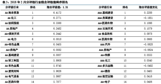 强周期行业和低评级下行2018年2月