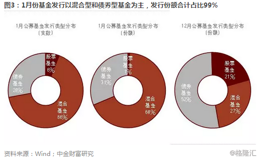 公募基金2月月报：股债市场回暖，基金业绩突出