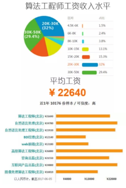 招聘数据_10月招聘数据观察 成都多家生物医药发布高薪岗位