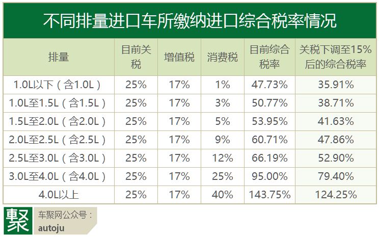 因为进口车入关除了要缴纳关税之外,还有增值税以及消费税(大排量车型