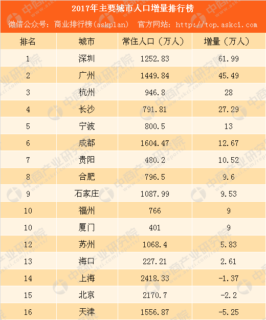 城市人口增量排名_世界城市人口排名2020