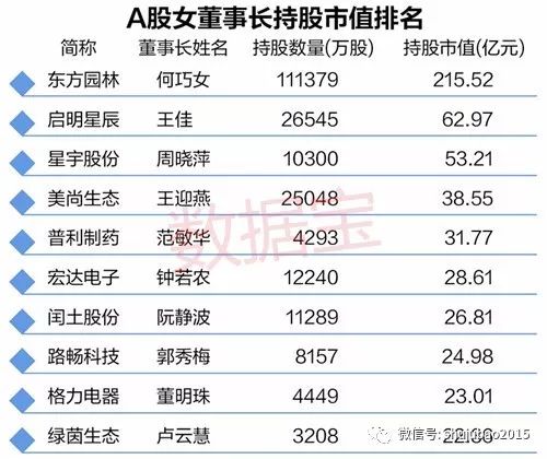 172位女董事长手握2.1万亿A股市值，最年轻的竟然才24岁