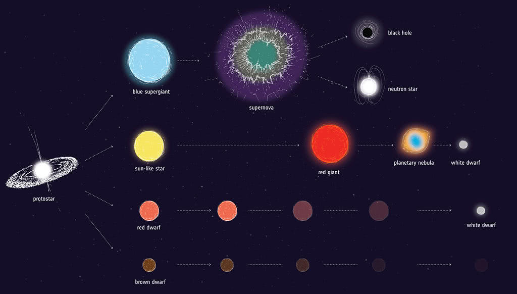 假如把一个太阳质量的物质紧缩成白矮星