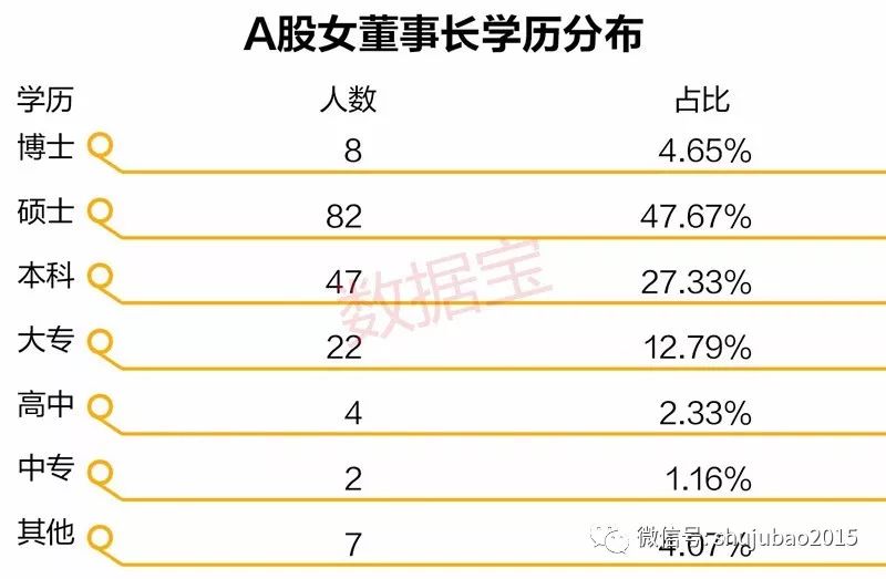 172位女董事长手握2.1万亿A股市值，最年轻的竟然才24岁