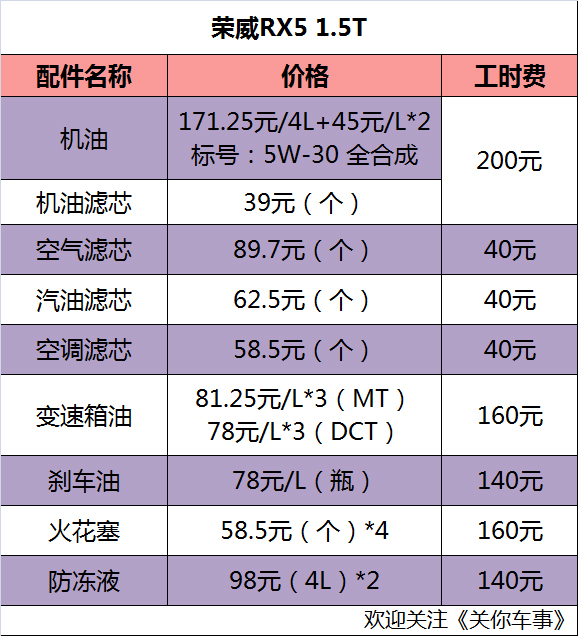 自主品牌的明细账 荣威rx5用车费用详解