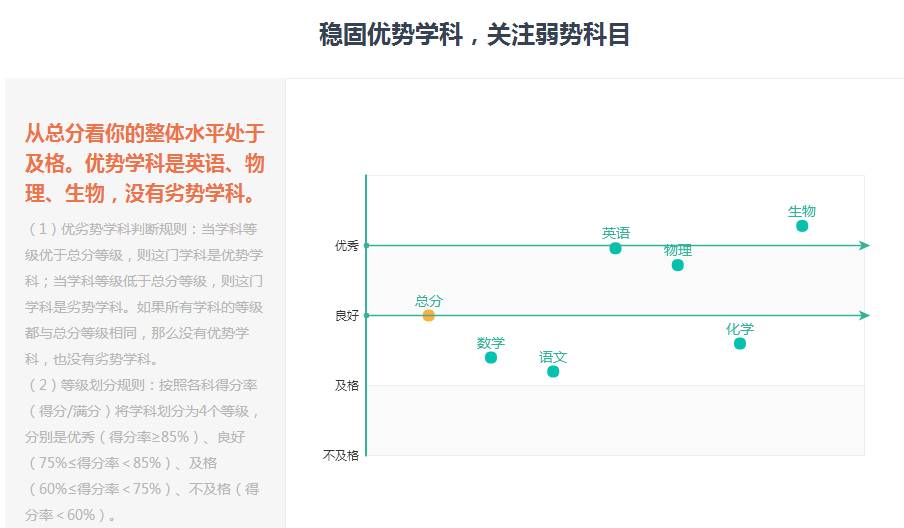 合理使用智学网等身边的学习资源,通过成绩分析,未掌握