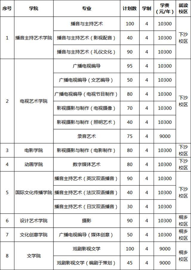 艺术院校学费一览表,有的贵得离谱,有的不要钱!