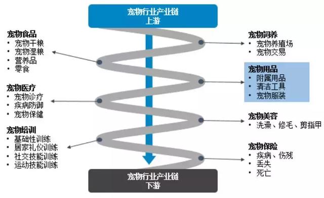 双赢彩票平台解读 宠物用品行业主要市场概况及进入行业的主要壁垒(图1)