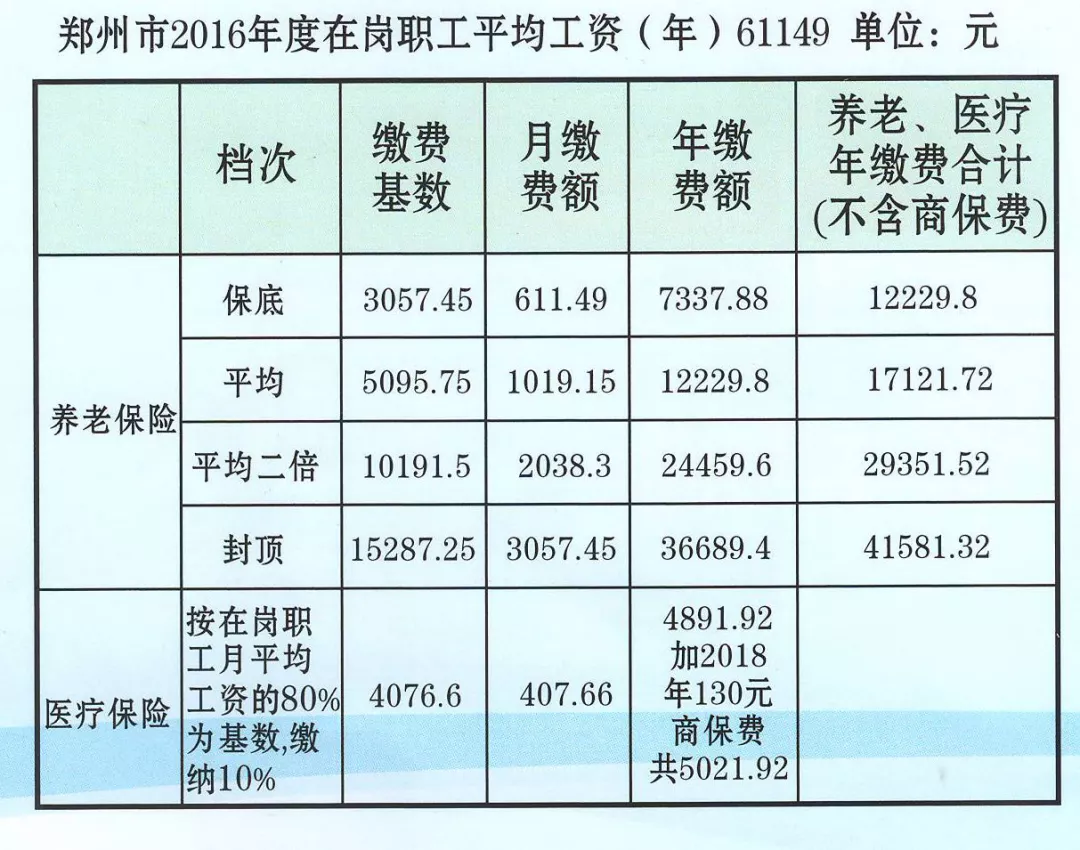 【收藏】2018年郑州社保相关资料大全