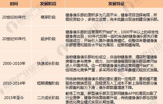 2018-2023年健身俱乐部行业市场与投资规划分析