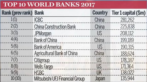 2019世界银行排行榜_2017年世界银行排名 附详细榜单