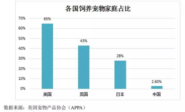 双赢彩票平台解读 宠物用品行业主要市场概况及进入行业的主要壁垒(图3)