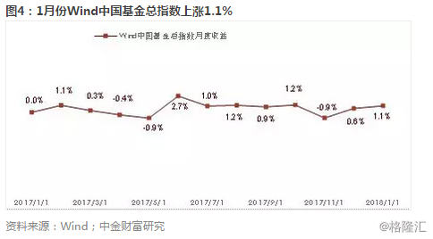 公募基金2月月报：股债市场回暖，基金业绩突出