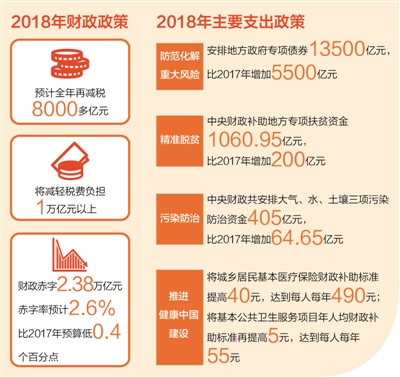 细读"国家账本"收支安排 财政投入,聚力增效惠民生