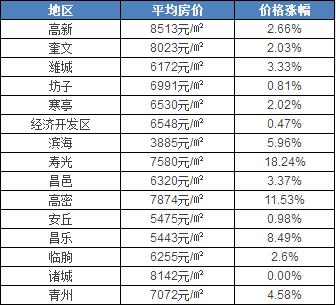 潍坊2月份房价又涨了!第1名的房价已经涨到了