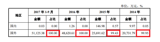 生意全在国外，大客户欠款超1亿，这家智能电表公司想上市靠谱吗？