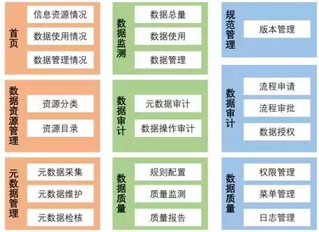 数据服务所有数据资源均通过统一的restful服务接口提供服务,实现与