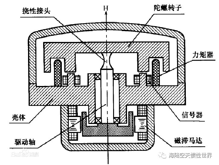 挠性陀螺仪结构图