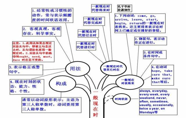 掌握这50张思维导图,你才能真正懂英语语法!