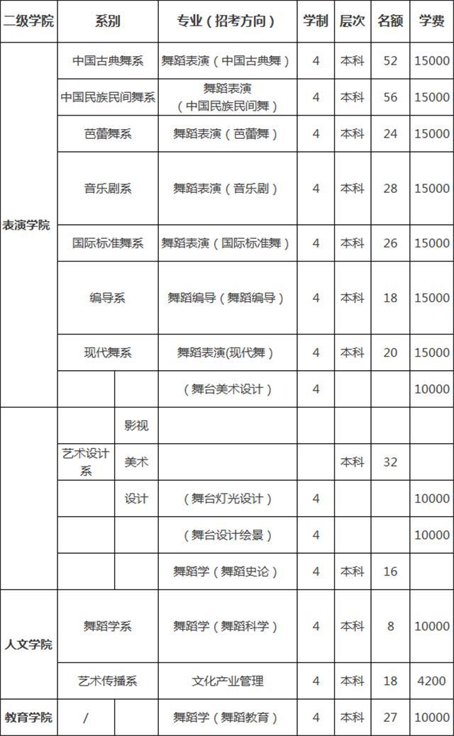 艺术院校学费一览表,有的贵得离谱,有的不要钱!