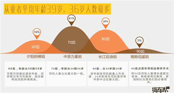 关注丨“互联网+”下的货车司机是什么样的群体？