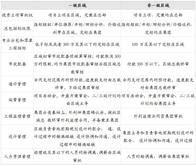 盘子大了怎么管？探索新型管控模式，为万亿做准备