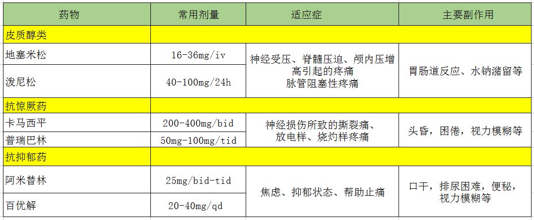 疼到窒息这里有一份超全癌症疼痛治疗总结