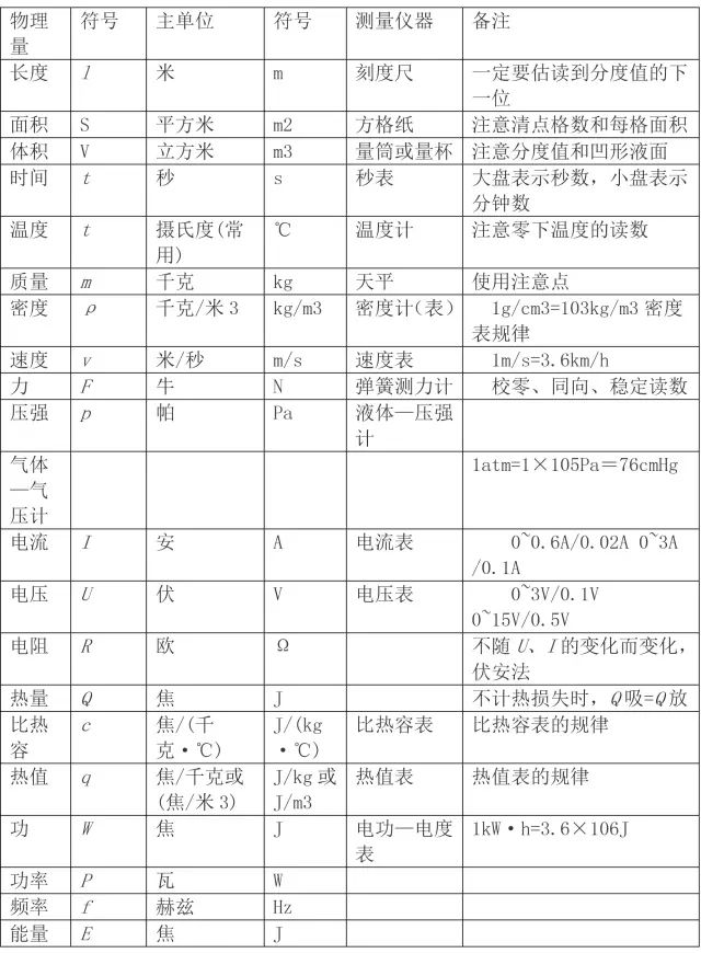 初中物理实验总结