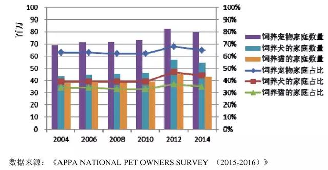 双赢彩票平台解读 宠物用品行业主要市场概况及进入行业的主要壁垒(图2)