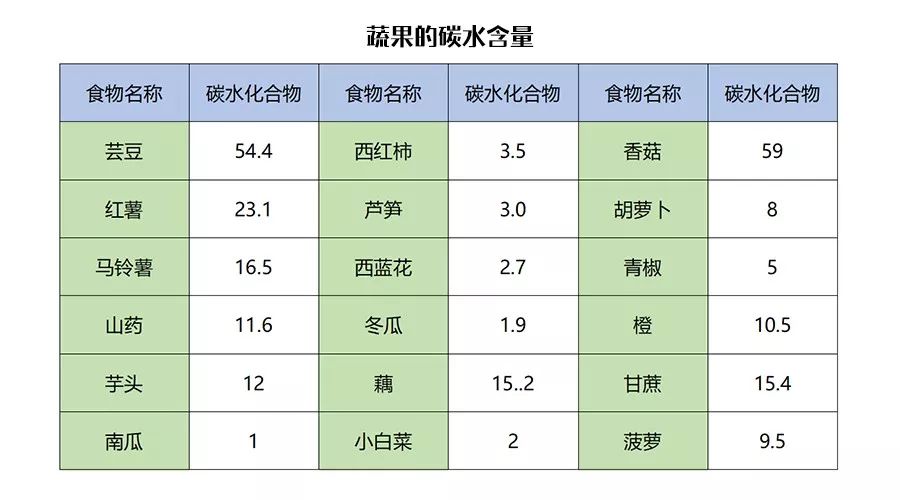 (100g食物中的碳水含量)