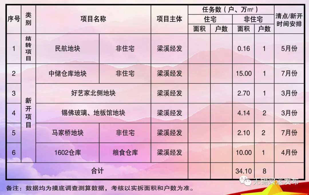 梁溪区各街道gdp_投资34.21亿元 梁溪教育又有重大利好(2)